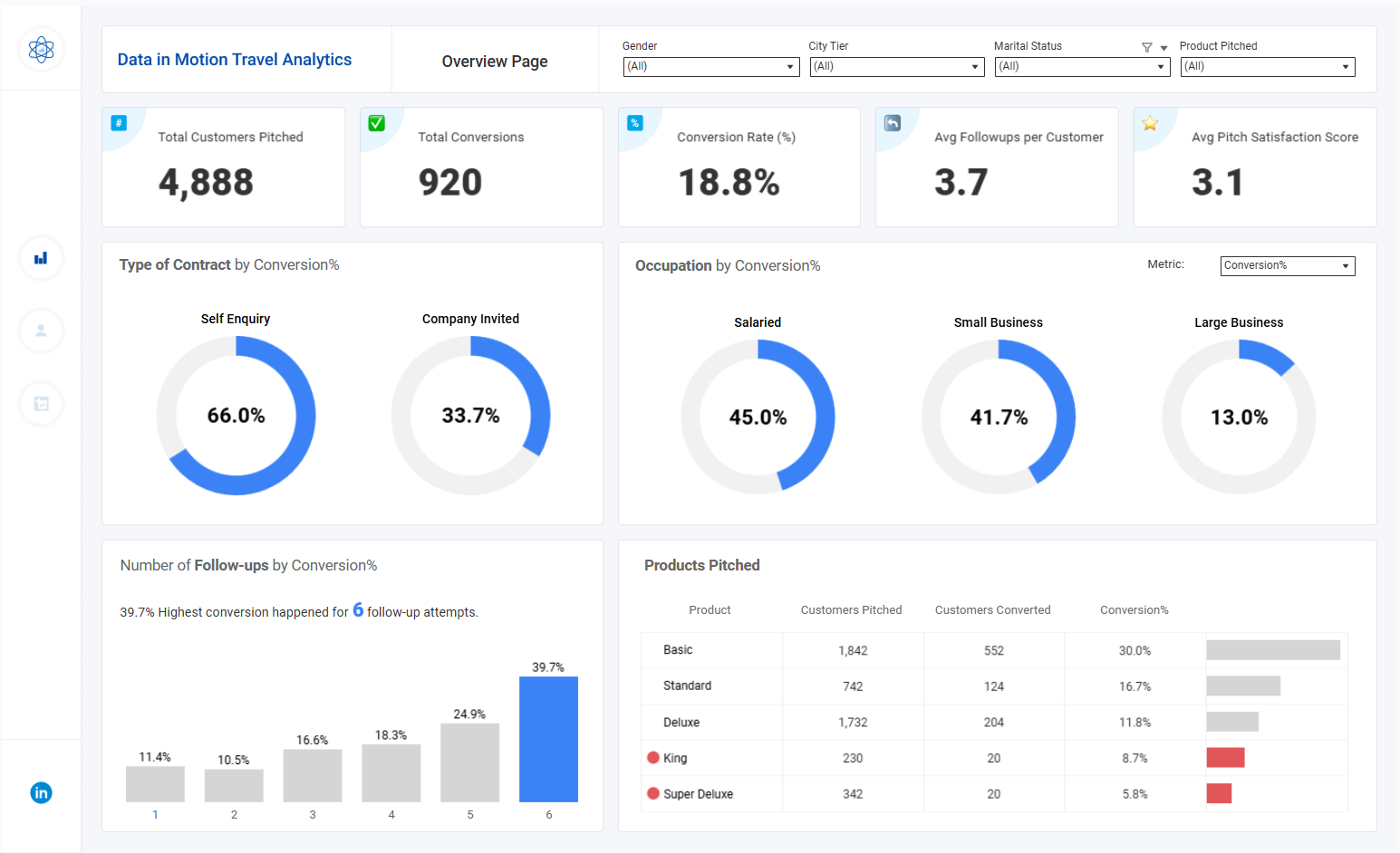 Executive customer conversion dashboard for Data in Motion Travel Analytics