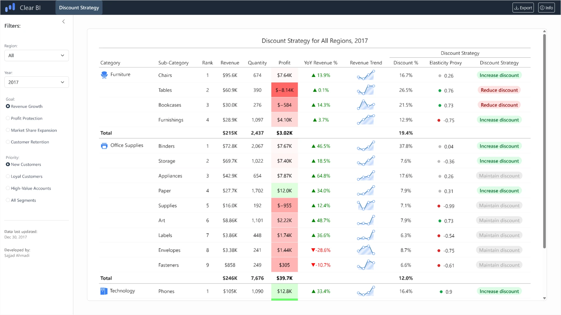 Discount Strategy dashboard built with Quarto and Shiny for Python
