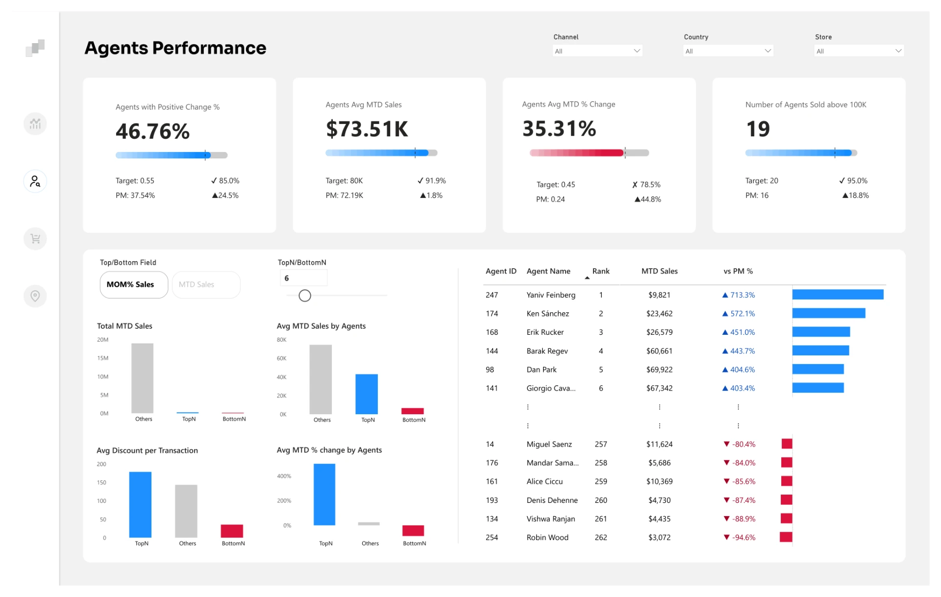 Agents Performance dashboard comparing top and bottom agents across key metrics