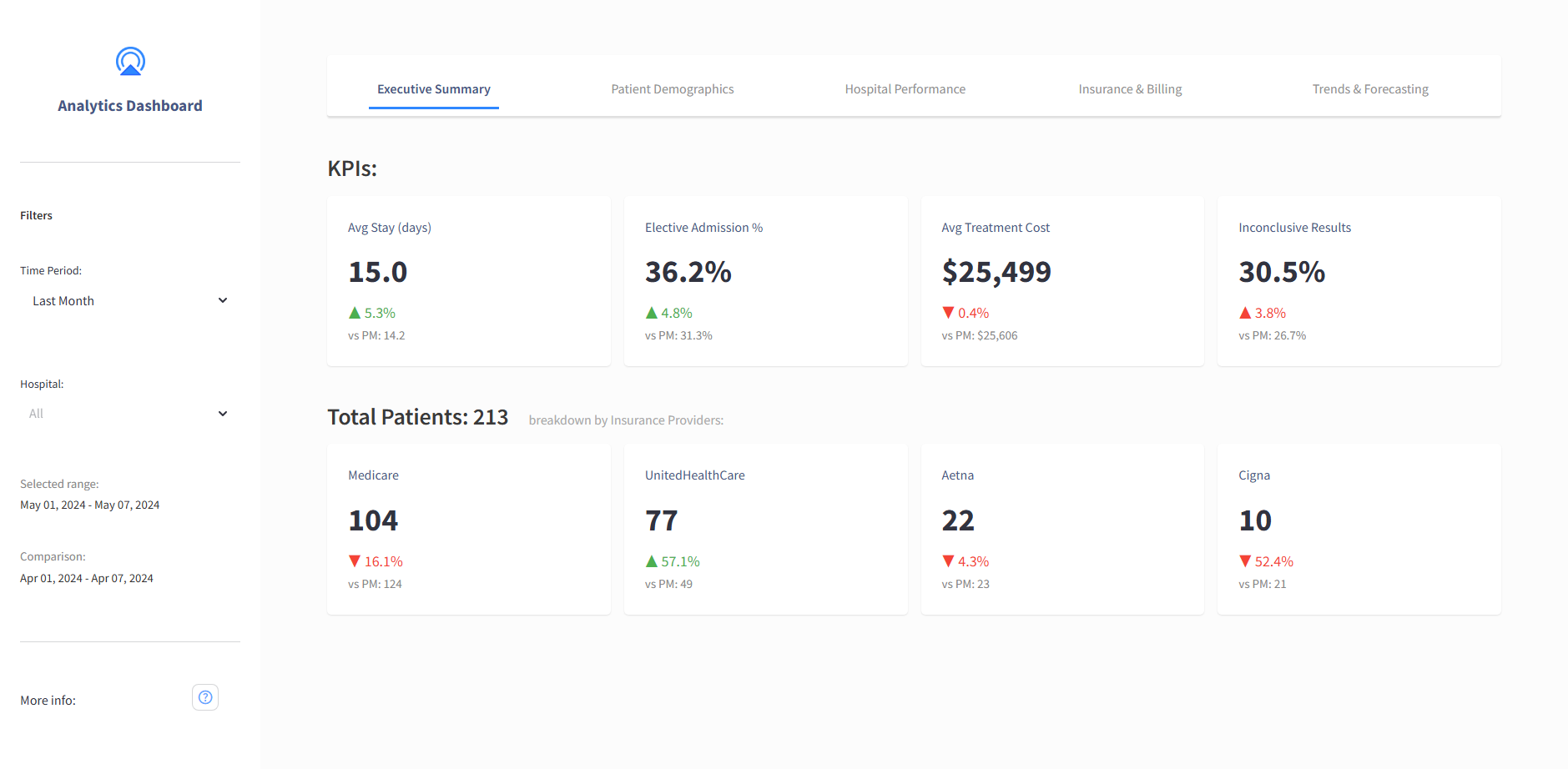 Healthcare Analytics dashboard showing hospital billing and insurance-provider analysis