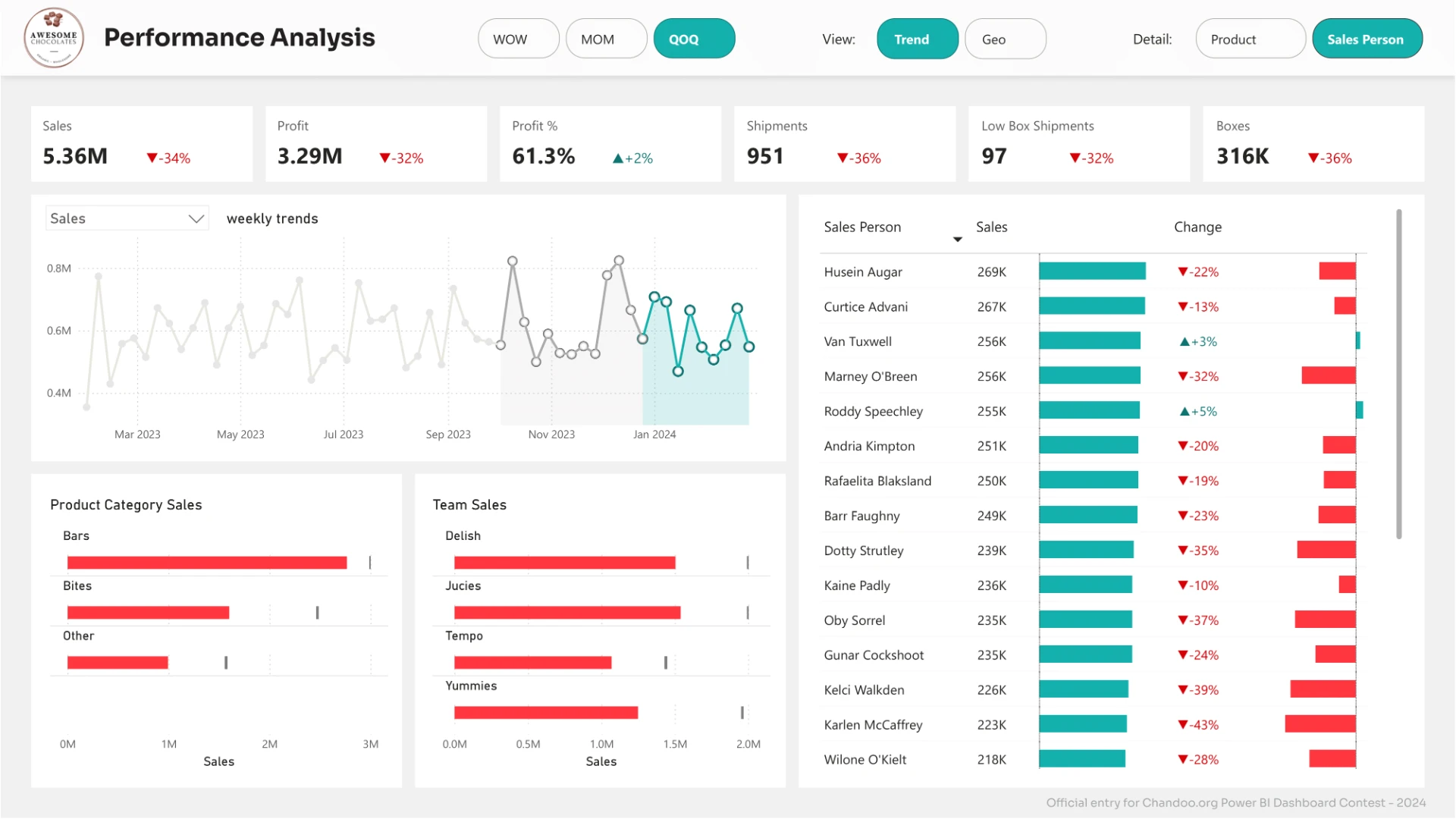 Sales Performance Power BI dashboard, one of three reports running live in the playground