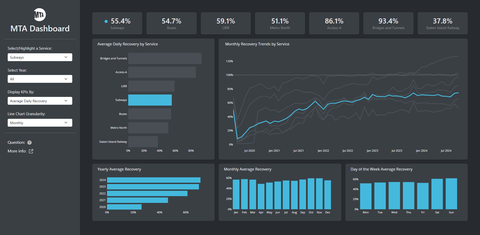 MTA Recovery dashboard tracking post-COVID transit recovery rates and trends