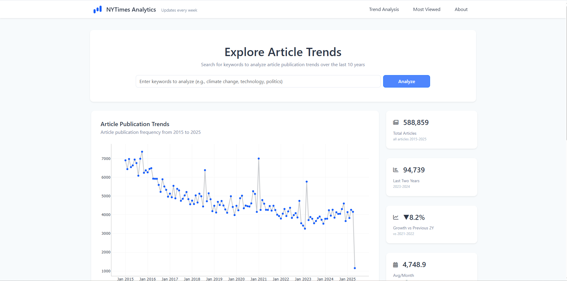 New York Times Articles dashboard showing publication trends and article metrics