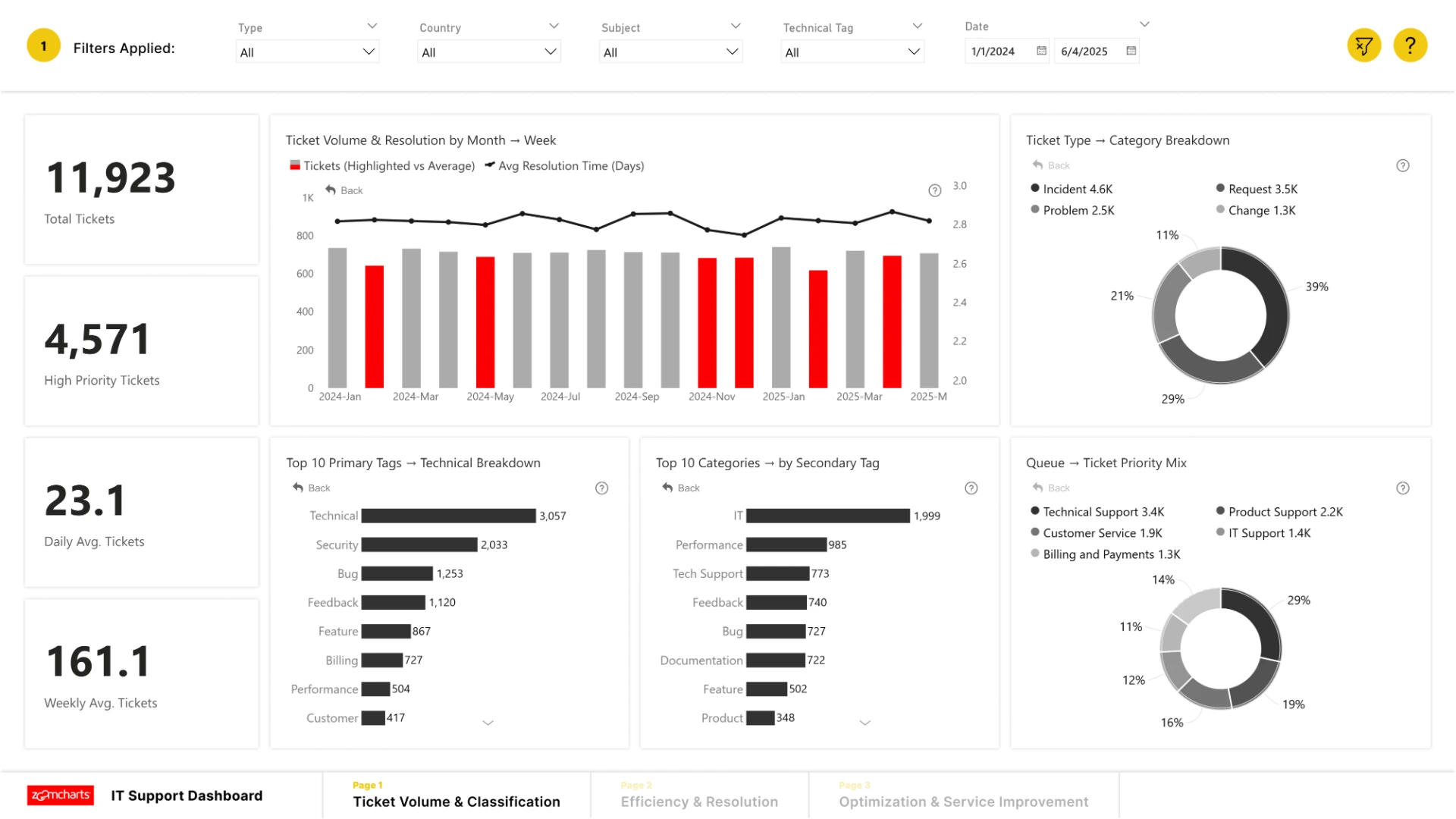 IT Support Performance dashboard showing ticket volume, resolution time, categories, and priority metrics