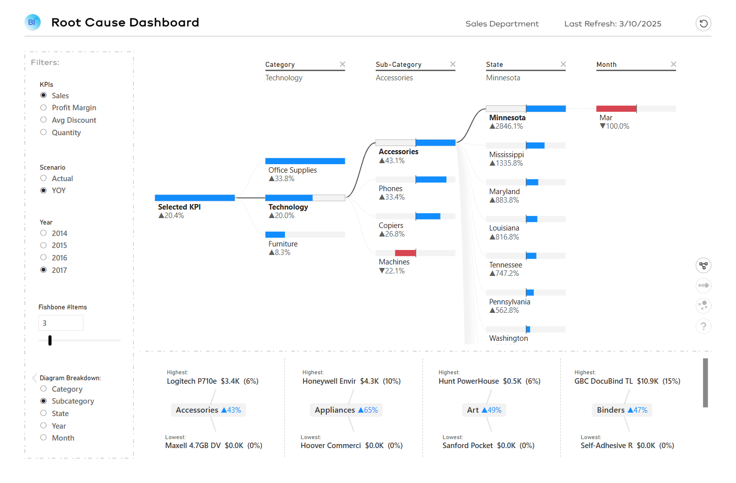 Root Cause Analysis Power BI dashboard showing decomposition and impact visuals
