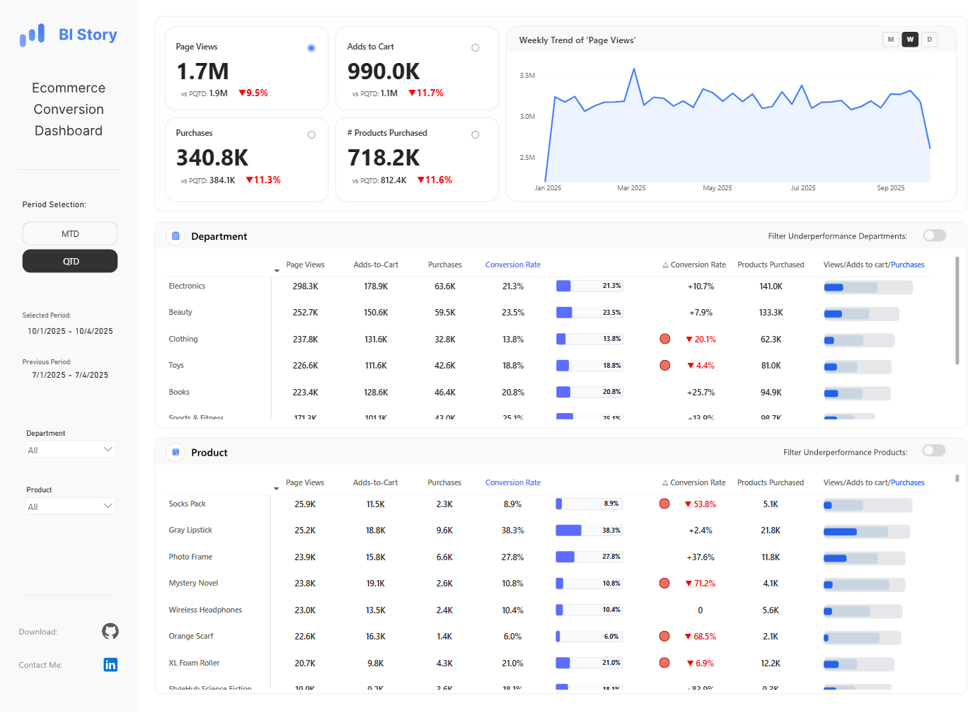 Power BI ecommerce conversion dashboard in a dark browser frame