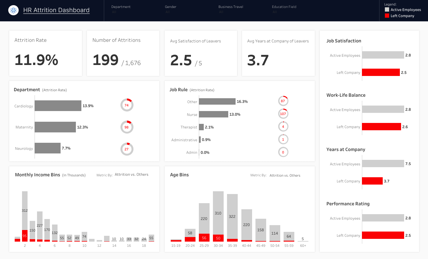 HR Attrition Tableau dashboard comparing employees who left with active employees