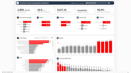 Customer Churn Tableau dashboard showing churn across demographics and tenure